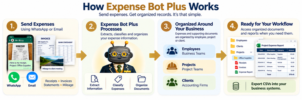 How Expense Bot Plus works from submitting expenses through WhatsApp or email to extracting, classifying and organizing records by employee, project or client for reporting and export